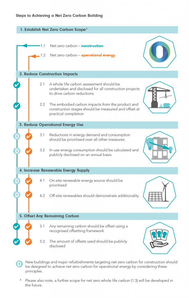 Net Zero Carbon Buildings Framework UKGBC